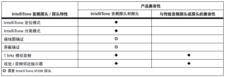 MT-8200-60-KIT智能数字查线仪Intellitone200技术指标