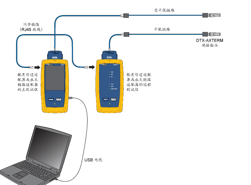 使用DSX2-5000或者DTX-1800测试网线外部串扰