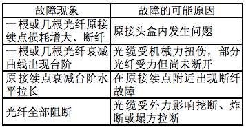 光纤光缆常见故障现象分析及断裂抢修方法