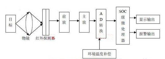 红外测温仪探测温度步骤(F62,F62MAX)