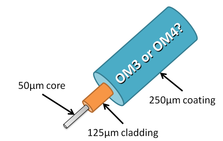 光纤光缆知识：OM3与OM4光纤有何不同？